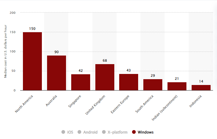 Windows Platform App Development Cost