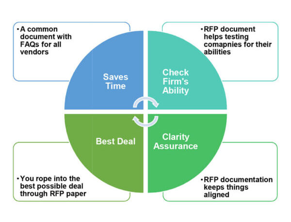 Advantage of the RFP documentation