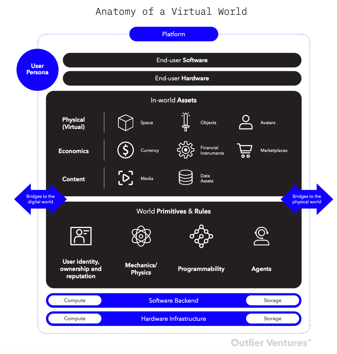 anatomy of a virtual world