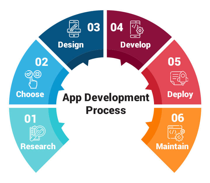App Development Process