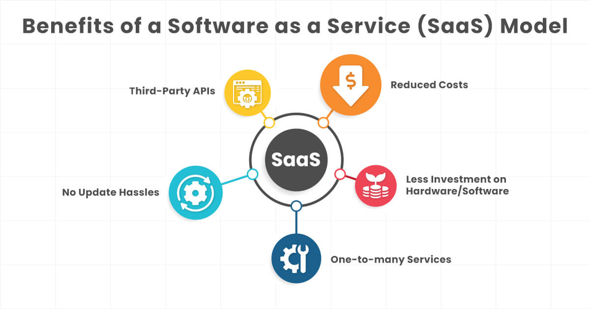 Benefits of a Software as a Service (SaaS) Model