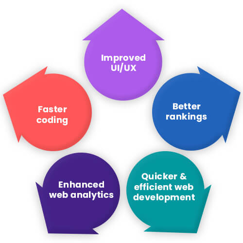 Benefits of using AI for web development