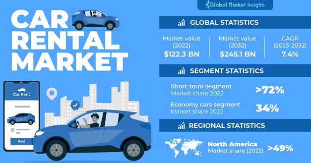 Car Rental Market