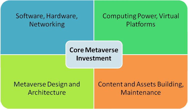 core metaverse investment