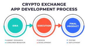 Crypto Exchange App Development Process