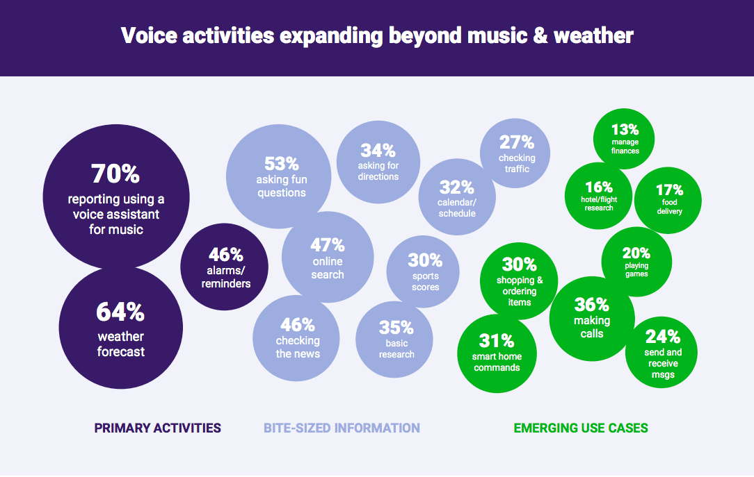 ecommerce trends voice commerce