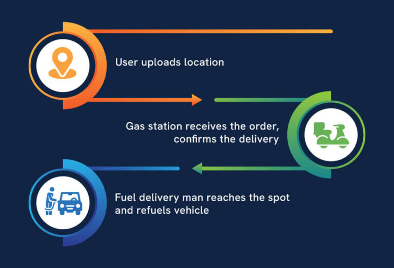 How to Start Ondemand Fuel Delivery Business? TopDevelopers.co
