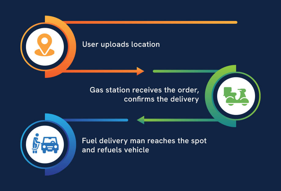 fuel-delivery business work