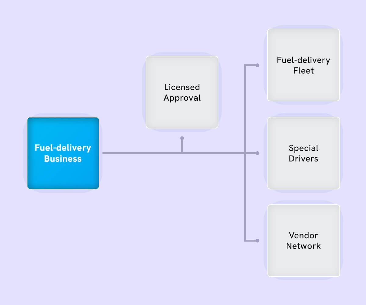 fuel-delivery business process
