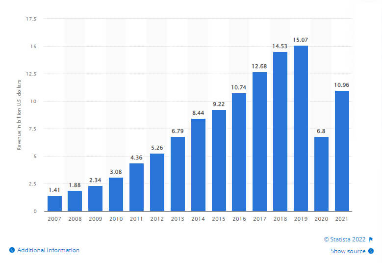 hotel booking app Worldwide Revenue