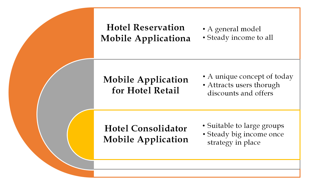 Hotel Reservation Mobile Application