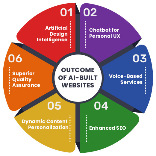 How AI impacts web design and development