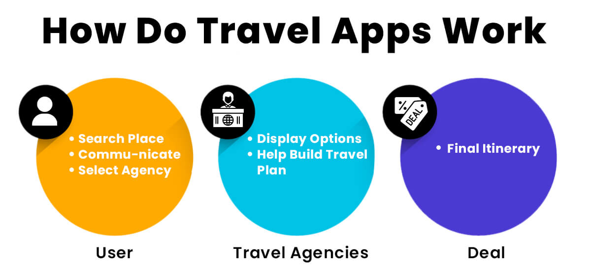 How Do Travel Apps Work