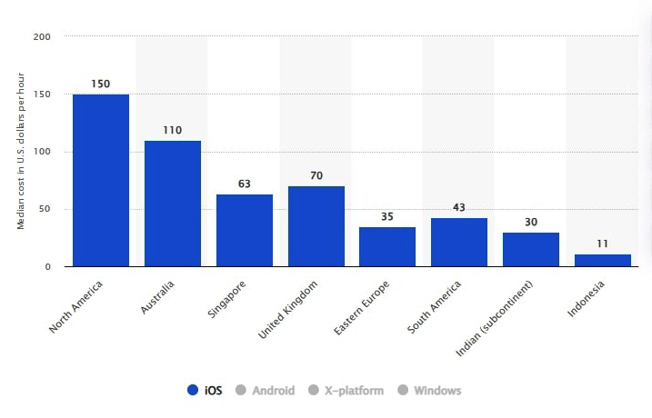 iOS-Platform-App-Development Cost