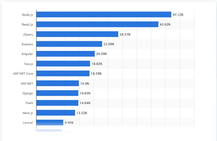 Most Used Frameworks