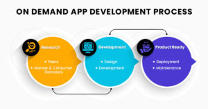 On demand app development process