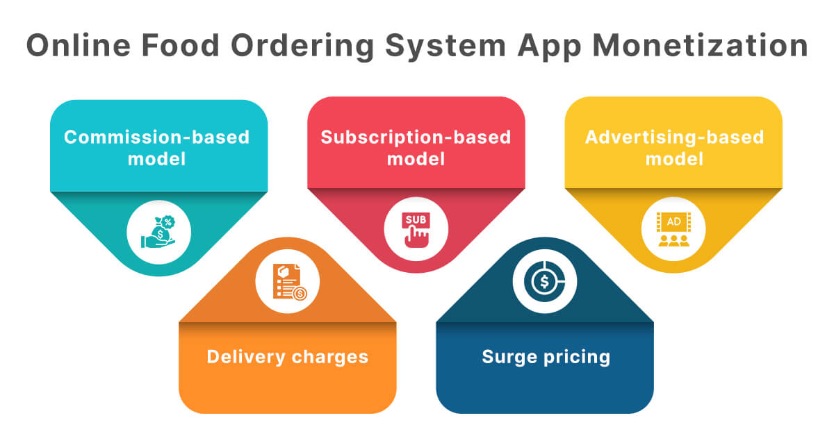 Online Food Ordering System App Monetization