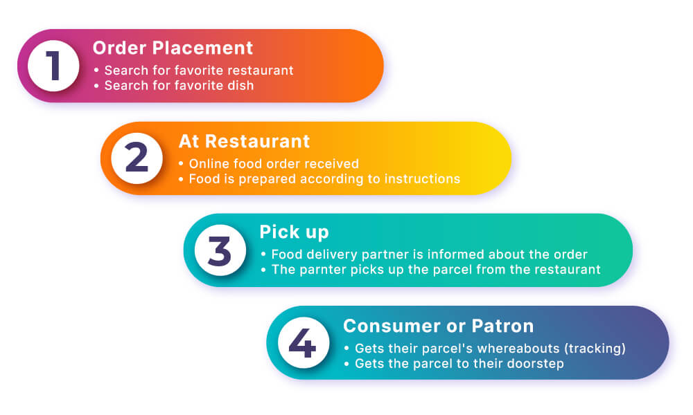 Online Food Ordering Systems Work