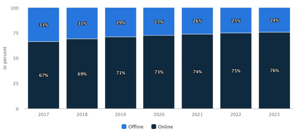 Online VS Offline hotel booking Statistics