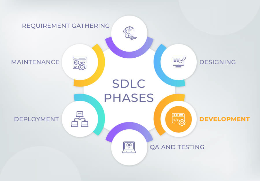 SDLC Process Phases
