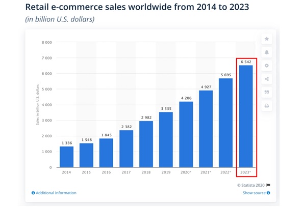 retail ecommerce sales report worldwide 2014 to 2023