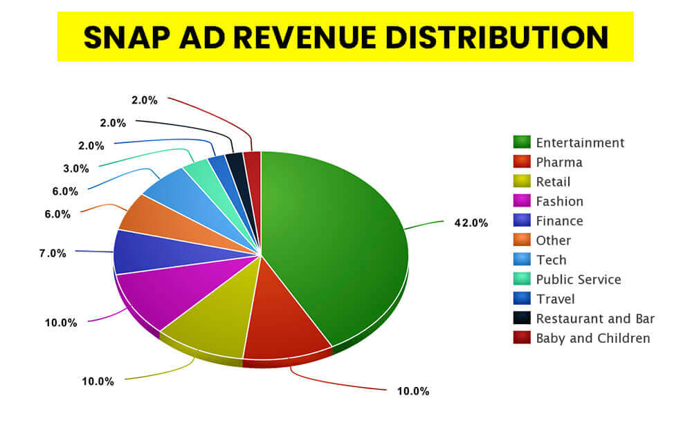 snap ad revenue distribution