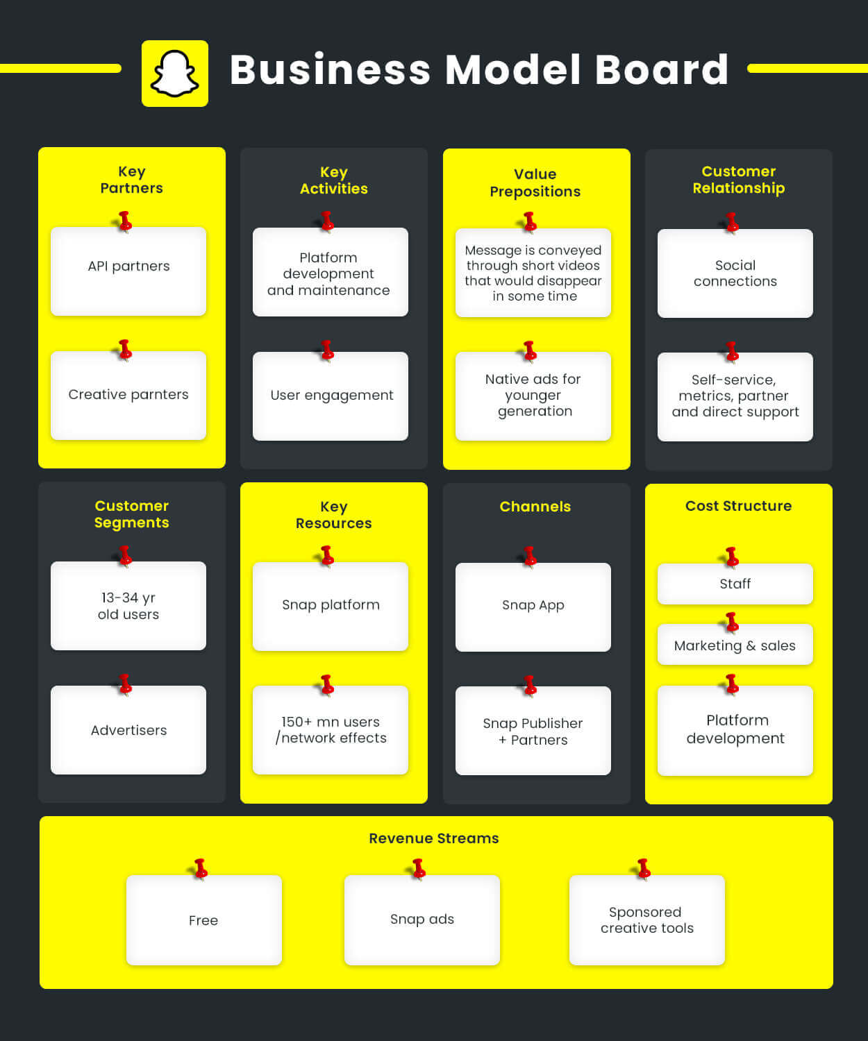 snapchat business model board