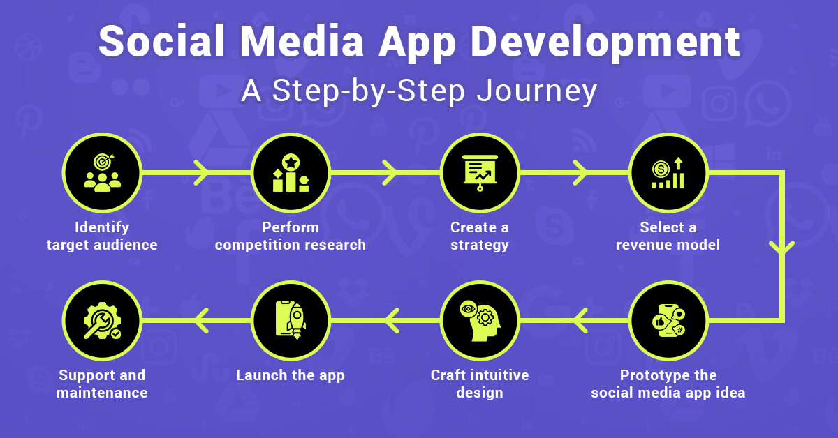 social media app development a step by step journey