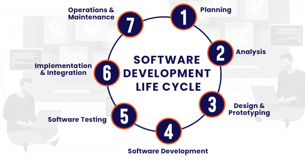 Software Development Life Cycle