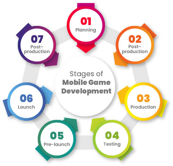 Stages of Mobile Game Development