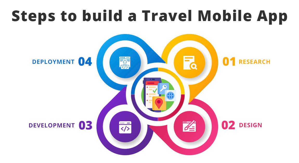 Steps to build a Travel Mobile App