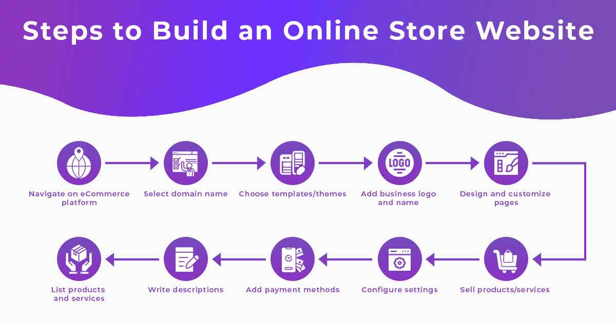 steps to build an online store website