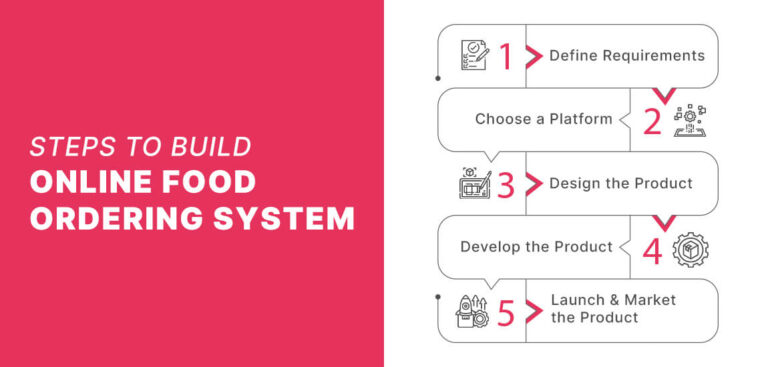 How To Create An Online Food Ordering System -TopDevelopers.co