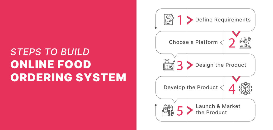 Steps to Build Online Food Ordering System