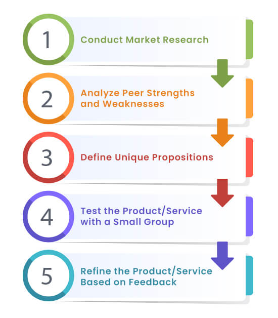 steps to identify target market