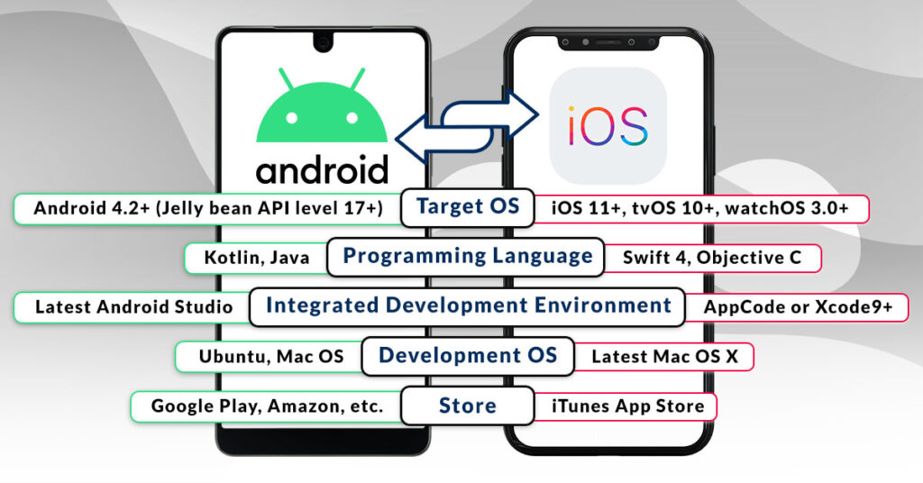 Tech stack to convert Android app to iOS or in reverse