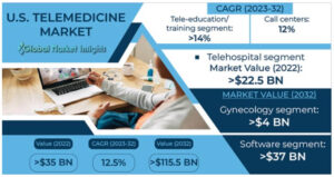 Telemedicine Market