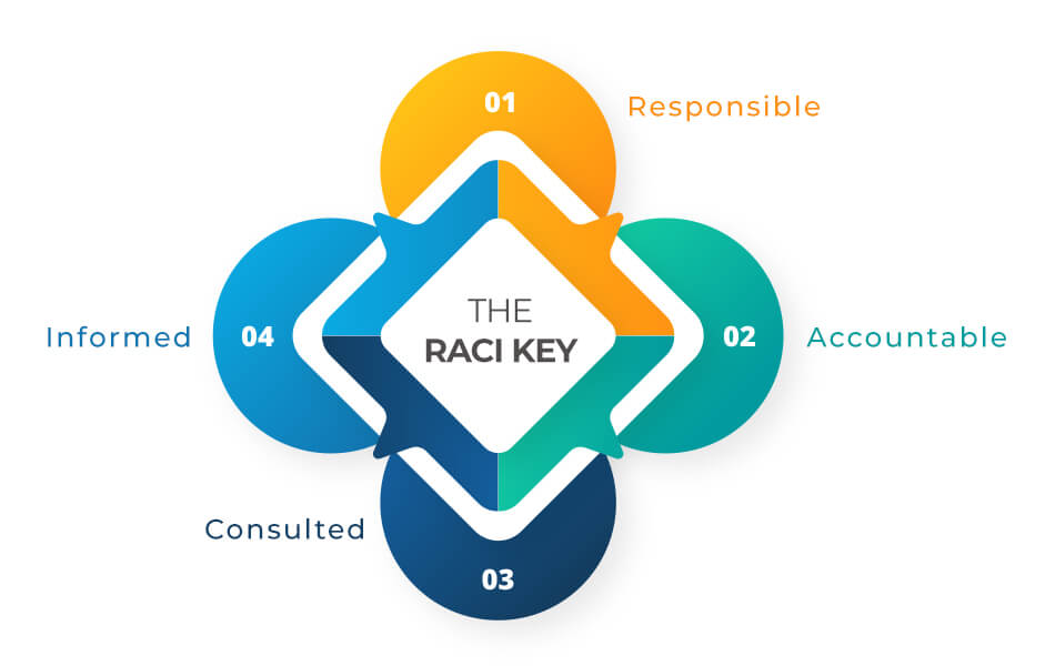 The RACI Key