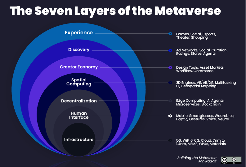 the saven layers of metaverse