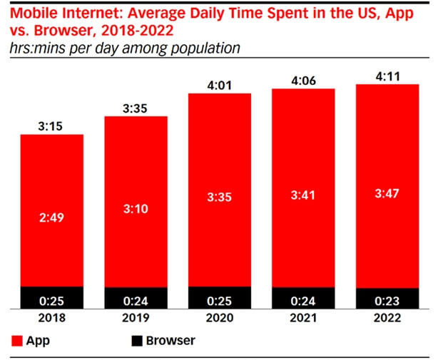 Time spent on mobile apps vs browser