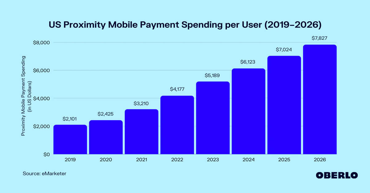 us proximity mobile payment spending per user