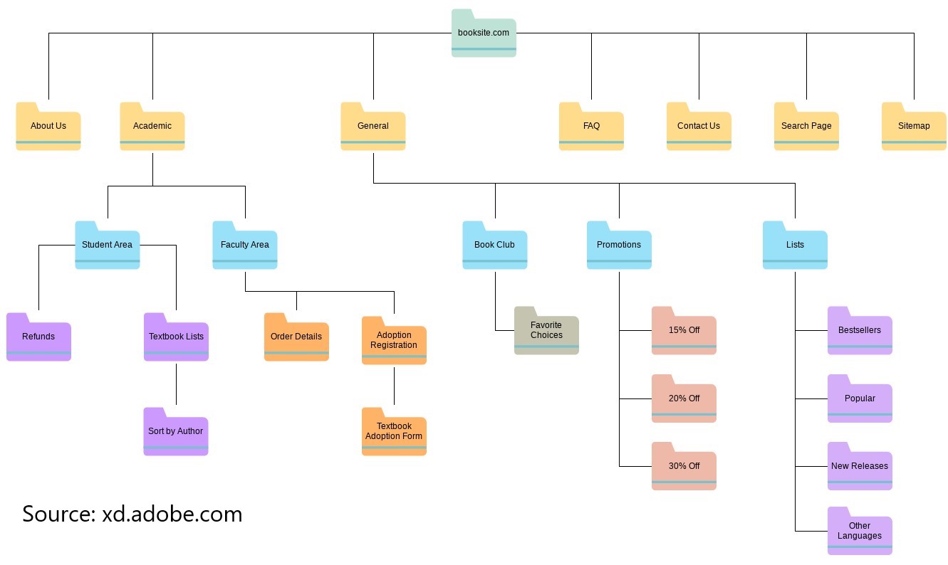 website development planning site map