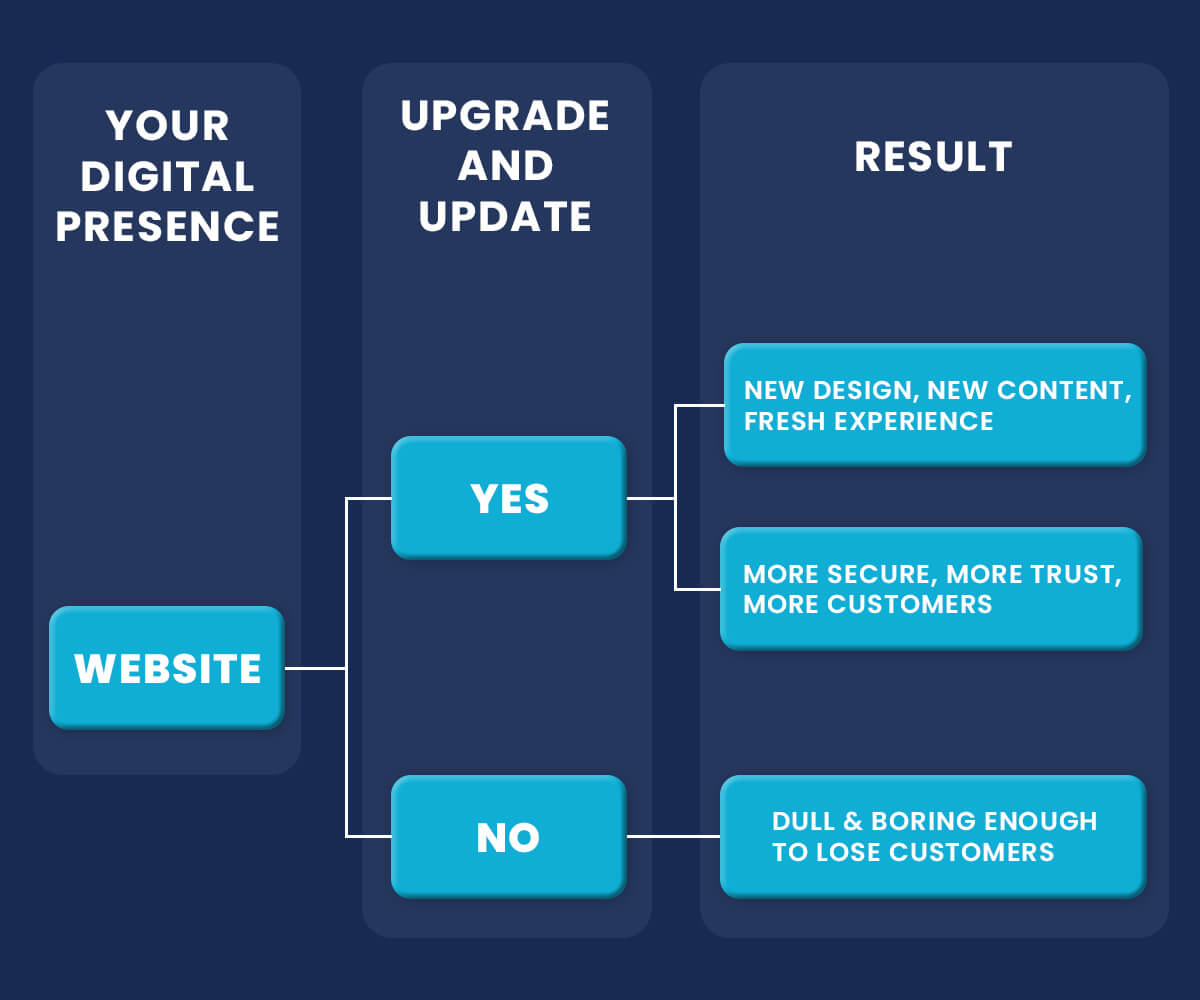 Important Reasons to Update Your Website - Topdevelopers.co