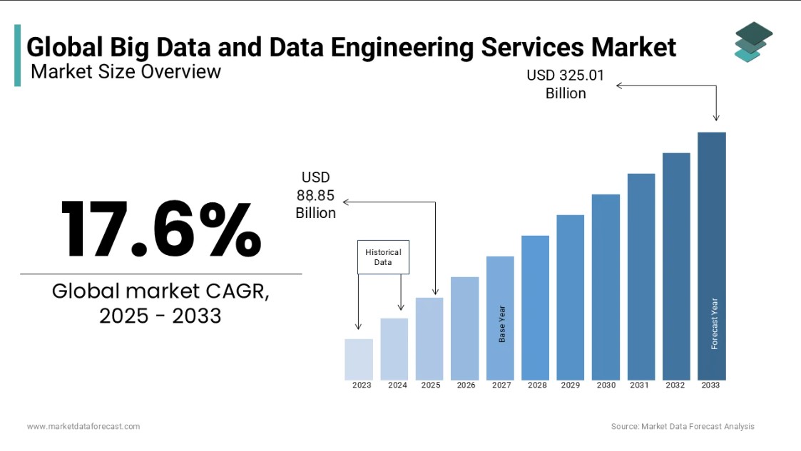 Data engineering stats