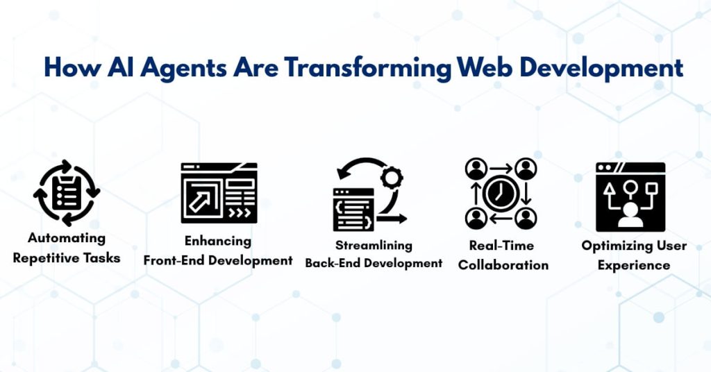 Top AI Agents for Web Development: Transforming Frontend to Deployment ...