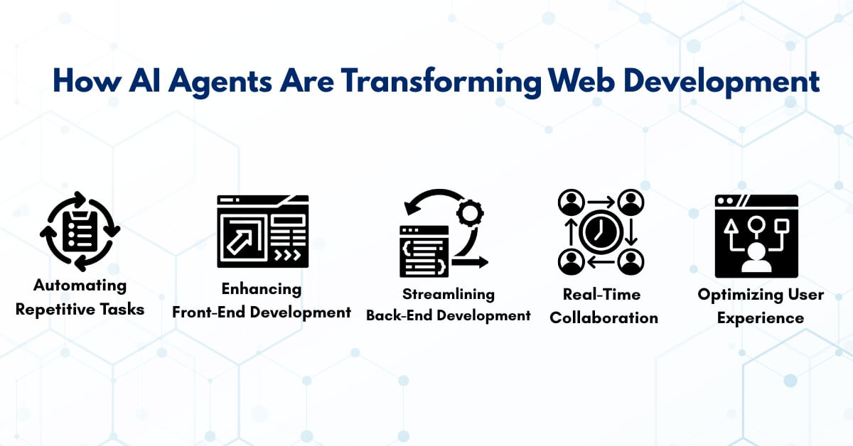 Top AI Agents for Web Development: Transforming Frontend to Deployment ...